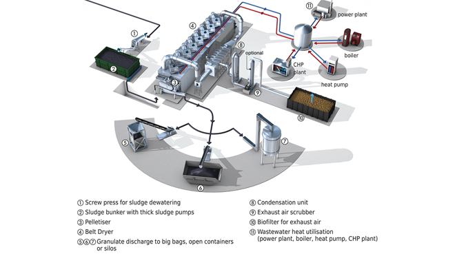 sludge dryer
